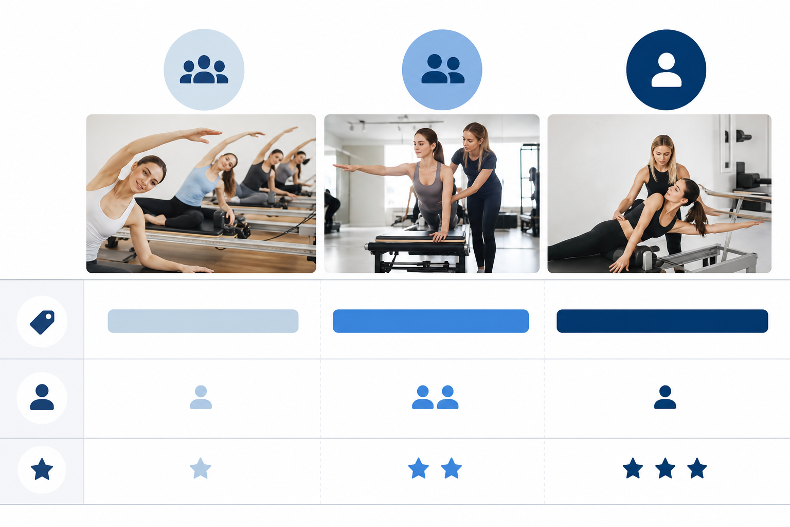 An infographic showing a comparison chart of three pilates lesson types: Group lessons, Semi-persona