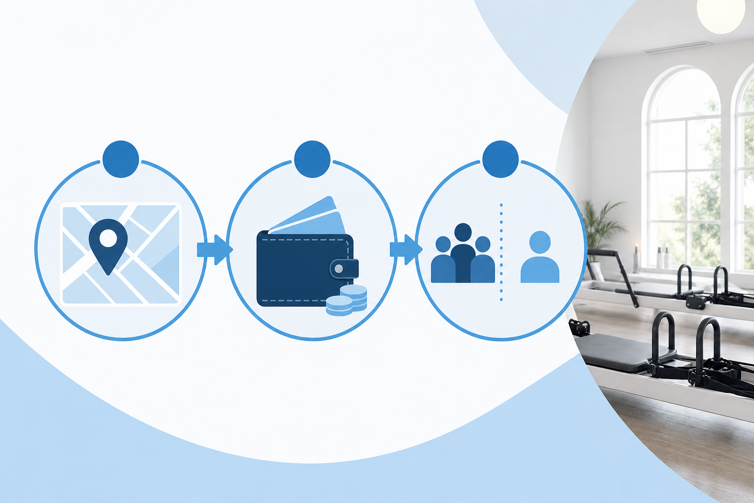 An infographic showing a flowchart of 3 key steps for choosing a pilates studio: 1. Location (proxim